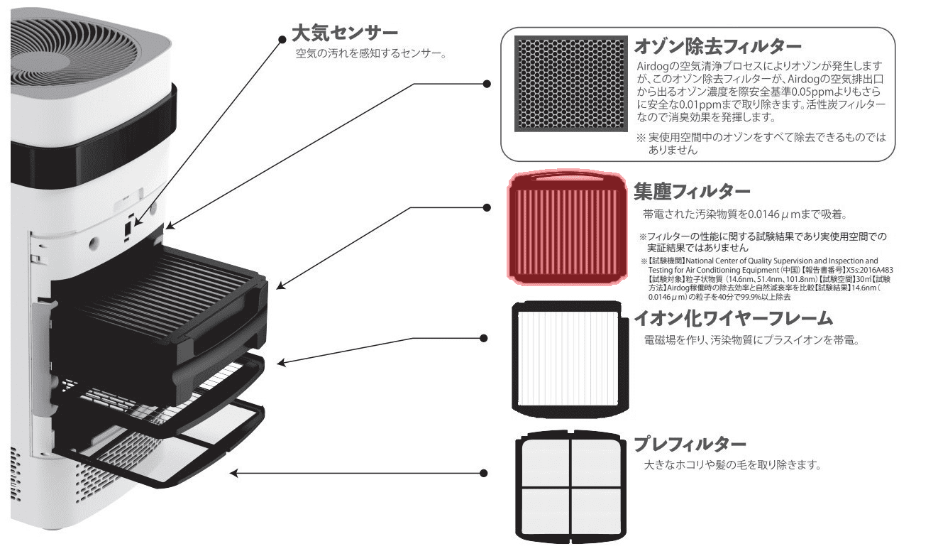 Airdog X5用｜集塵フィルターサブ画像