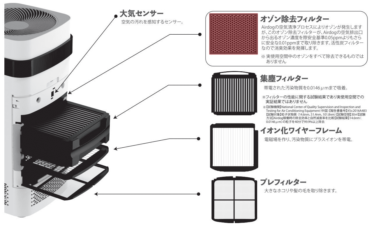 Airdog X5用｜オゾン除去フィルターサブ画像