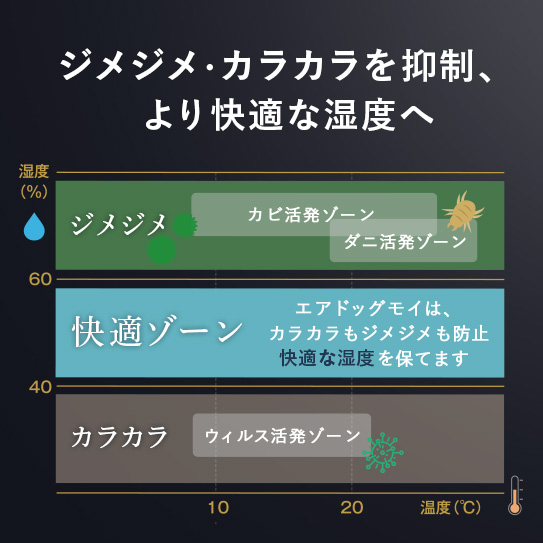 Airdog moi（ｴｱﾄﾞｯｸﾞ ﾓｲ）｜高機能『気化式』加湿器（2024年発売モデル）サブ画像